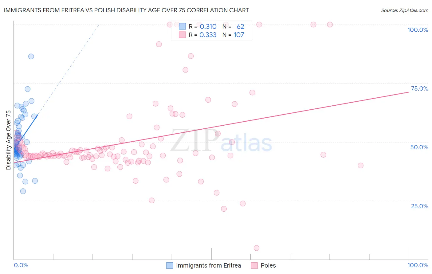 Immigrants from Eritrea vs Polish Disability Age Over 75