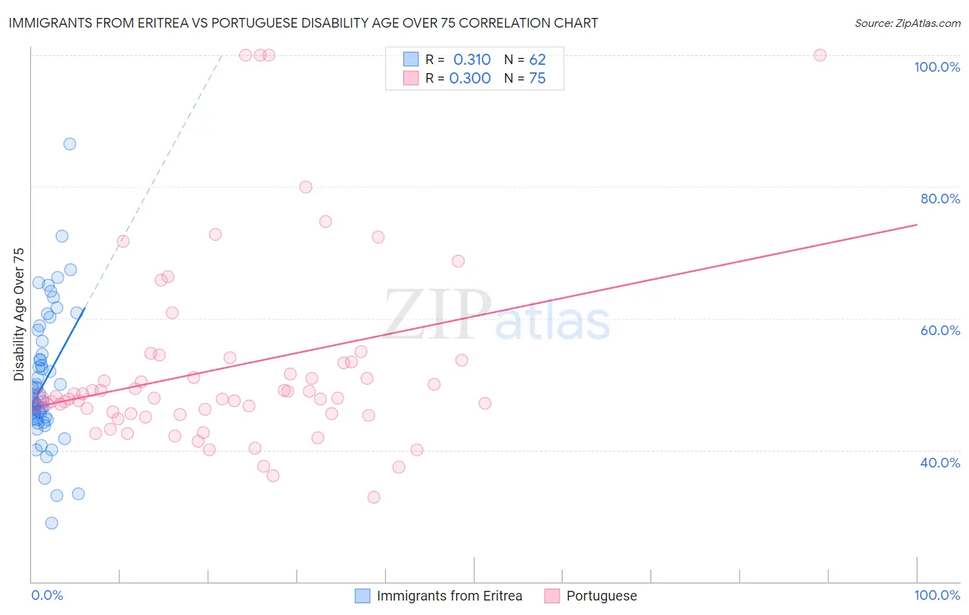 Immigrants from Eritrea vs Portuguese Disability Age Over 75