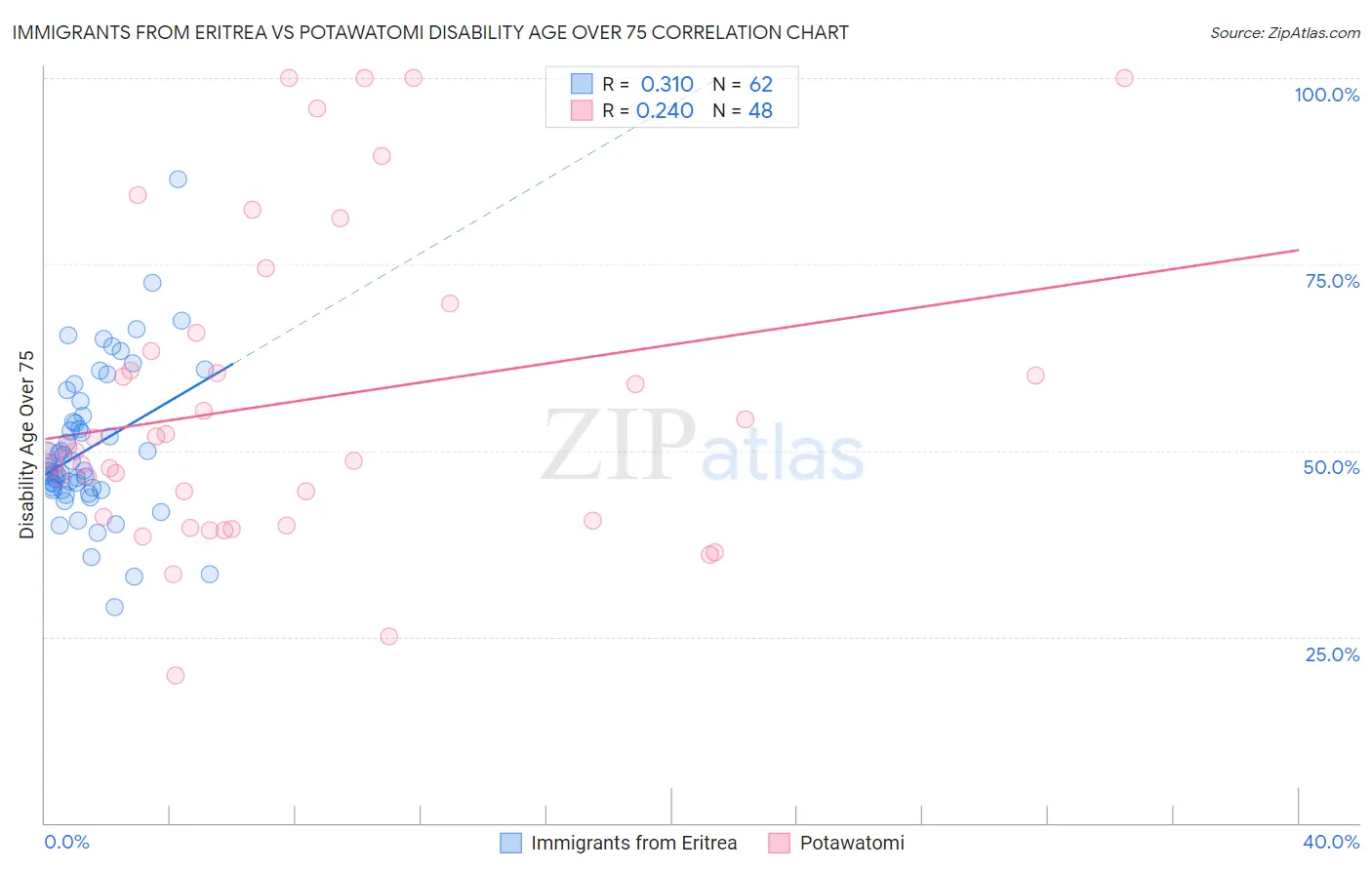 Immigrants from Eritrea vs Potawatomi Disability Age Over 75