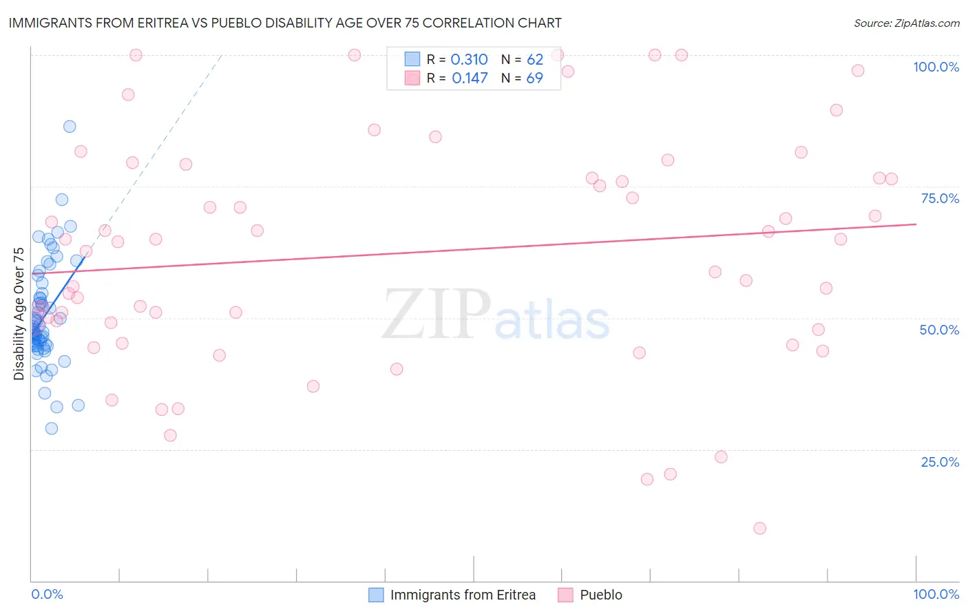 Immigrants from Eritrea vs Pueblo Disability Age Over 75