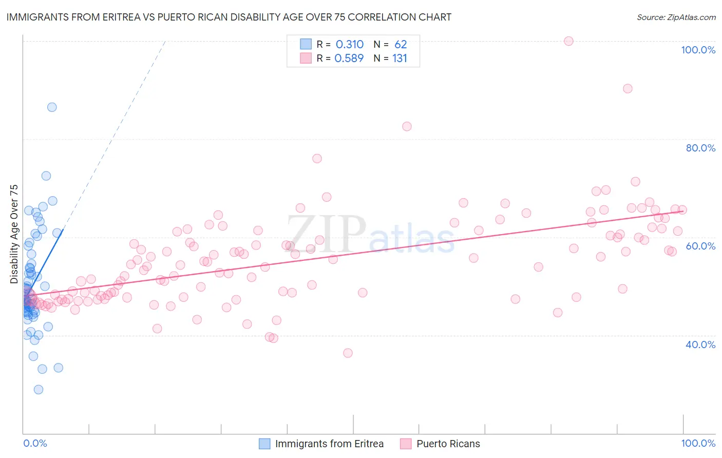 Immigrants from Eritrea vs Puerto Rican Disability Age Over 75