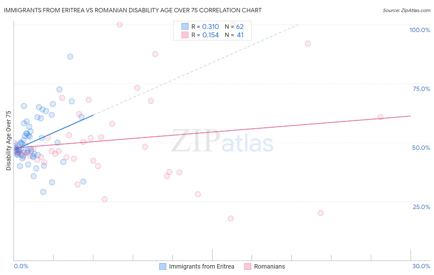 Immigrants from Eritrea vs Romanian Disability Age Over 75