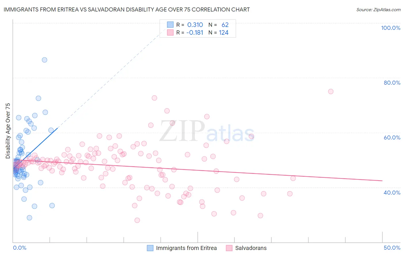 Immigrants from Eritrea vs Salvadoran Disability Age Over 75