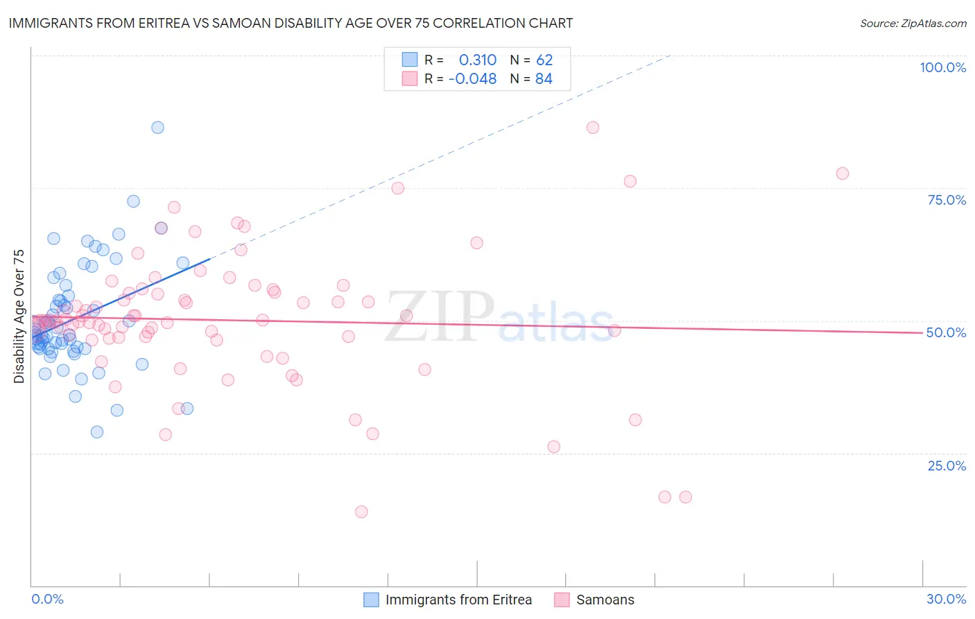 Immigrants from Eritrea vs Samoan Disability Age Over 75