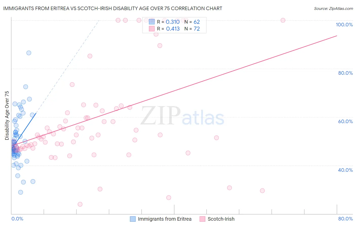 Immigrants from Eritrea vs Scotch-Irish Disability Age Over 75