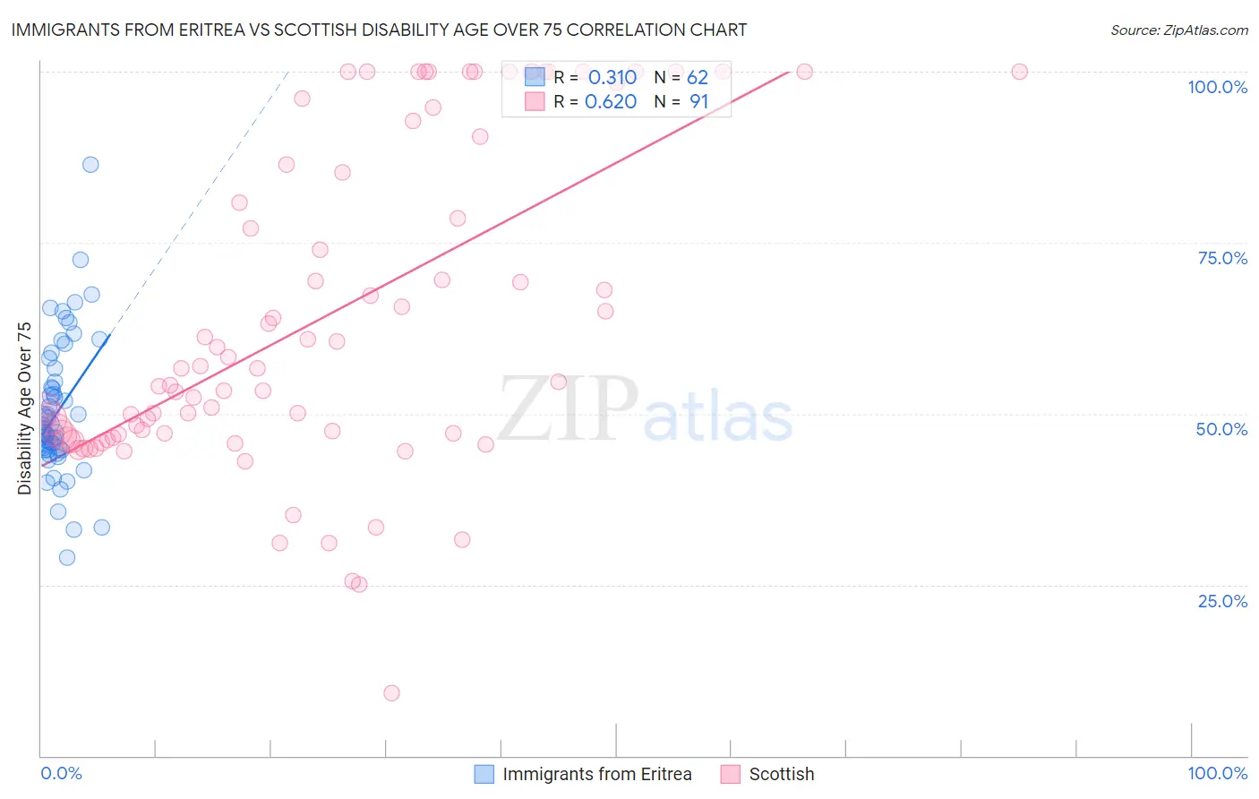 Immigrants from Eritrea vs Scottish Disability Age Over 75