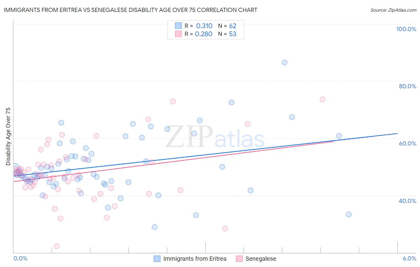 Immigrants from Eritrea vs Senegalese Disability Age Over 75