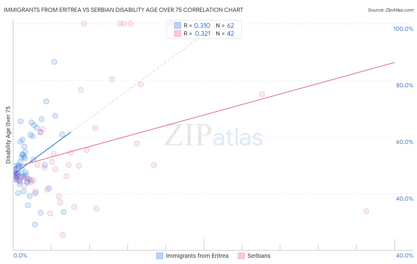 Immigrants from Eritrea vs Serbian Disability Age Over 75