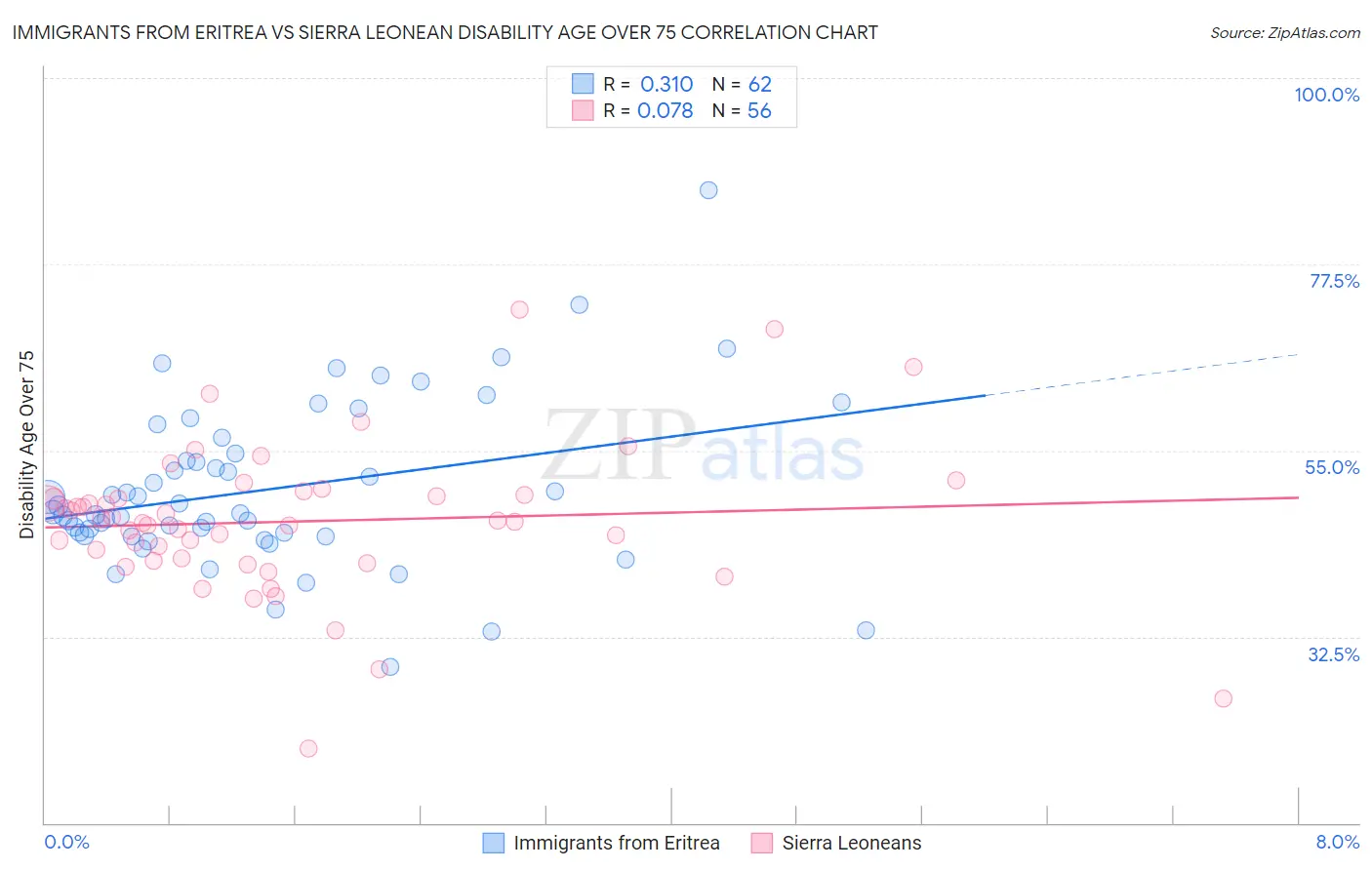 Immigrants from Eritrea vs Sierra Leonean Disability Age Over 75