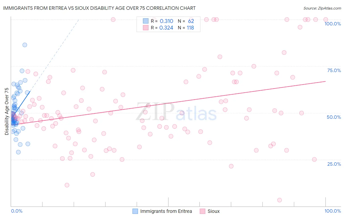 Immigrants from Eritrea vs Sioux Disability Age Over 75