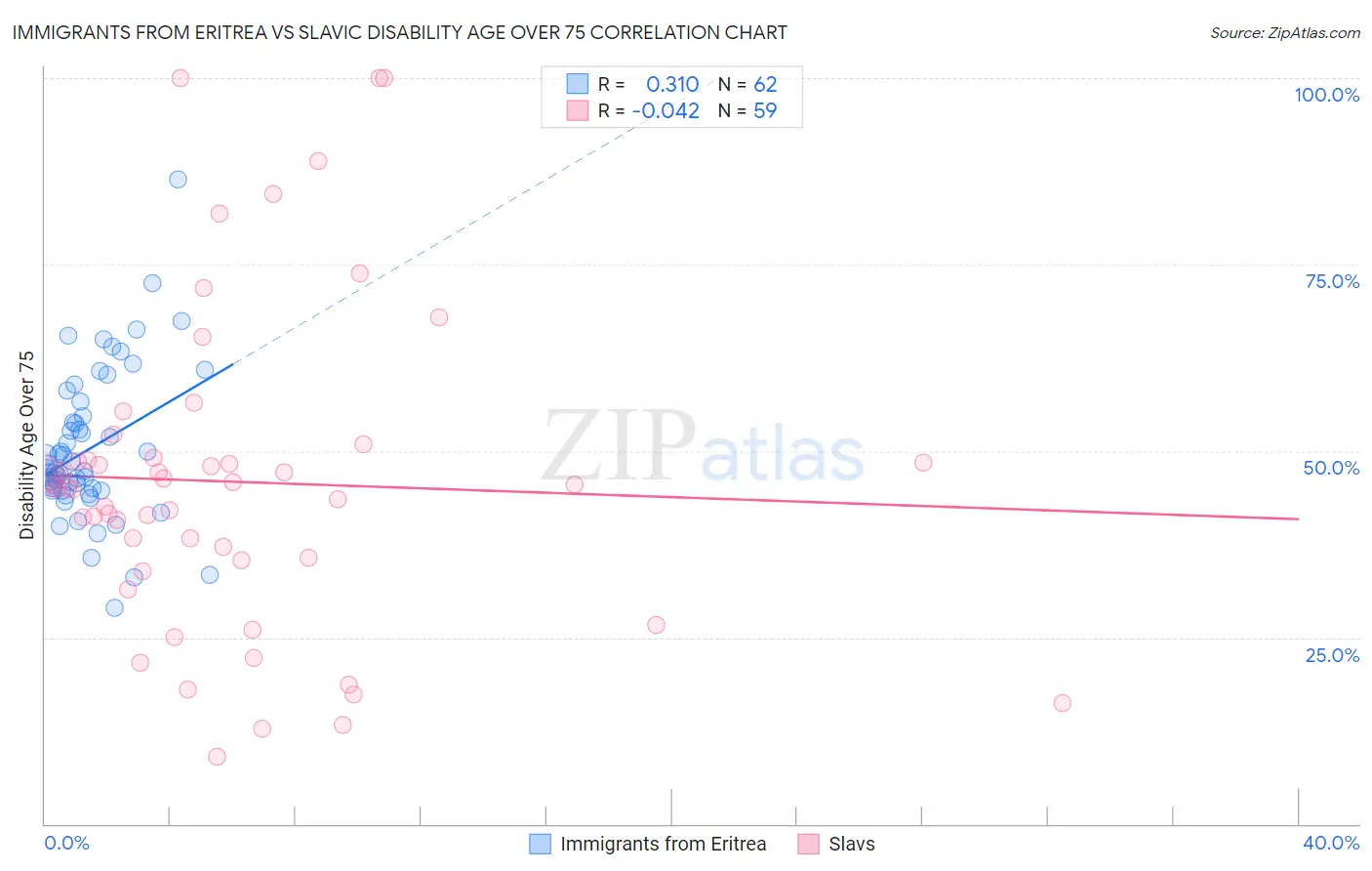 Immigrants from Eritrea vs Slavic Disability Age Over 75