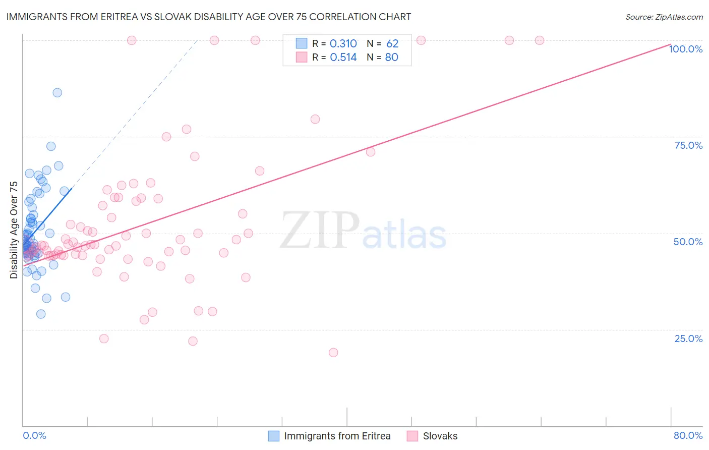 Immigrants from Eritrea vs Slovak Disability Age Over 75