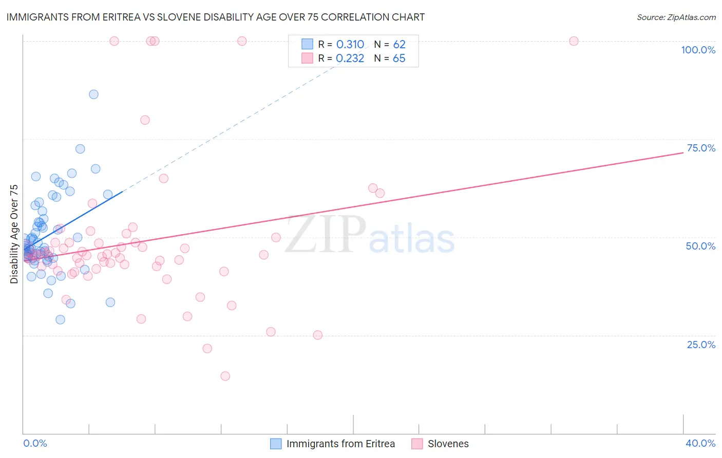 Immigrants from Eritrea vs Slovene Disability Age Over 75