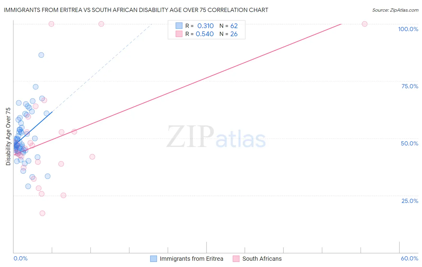 Immigrants from Eritrea vs South African Disability Age Over 75