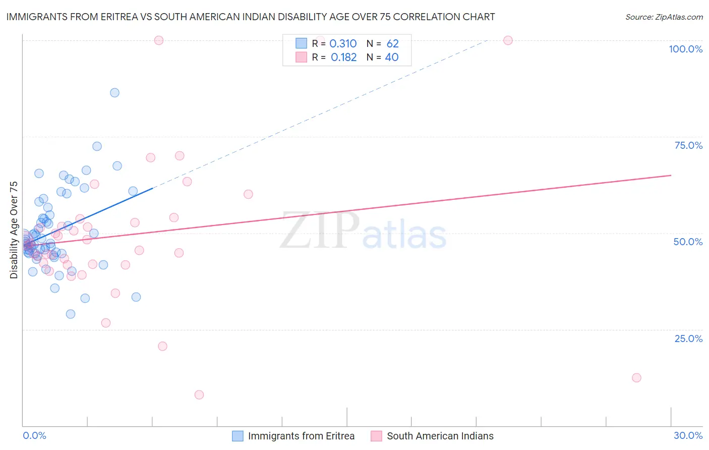 Immigrants from Eritrea vs South American Indian Disability Age Over 75