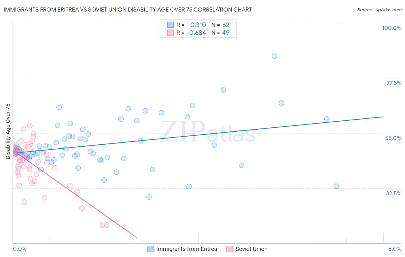Immigrants from Eritrea vs Soviet Union Disability Age Over 75
