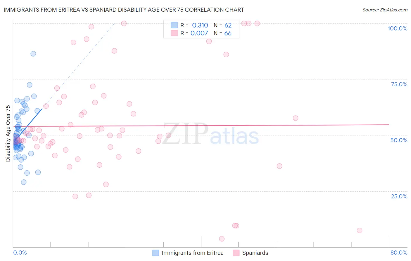 Immigrants from Eritrea vs Spaniard Disability Age Over 75