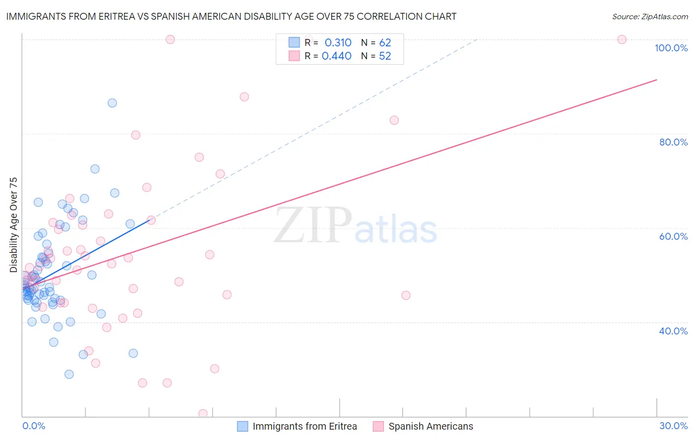 Immigrants from Eritrea vs Spanish American Disability Age Over 75