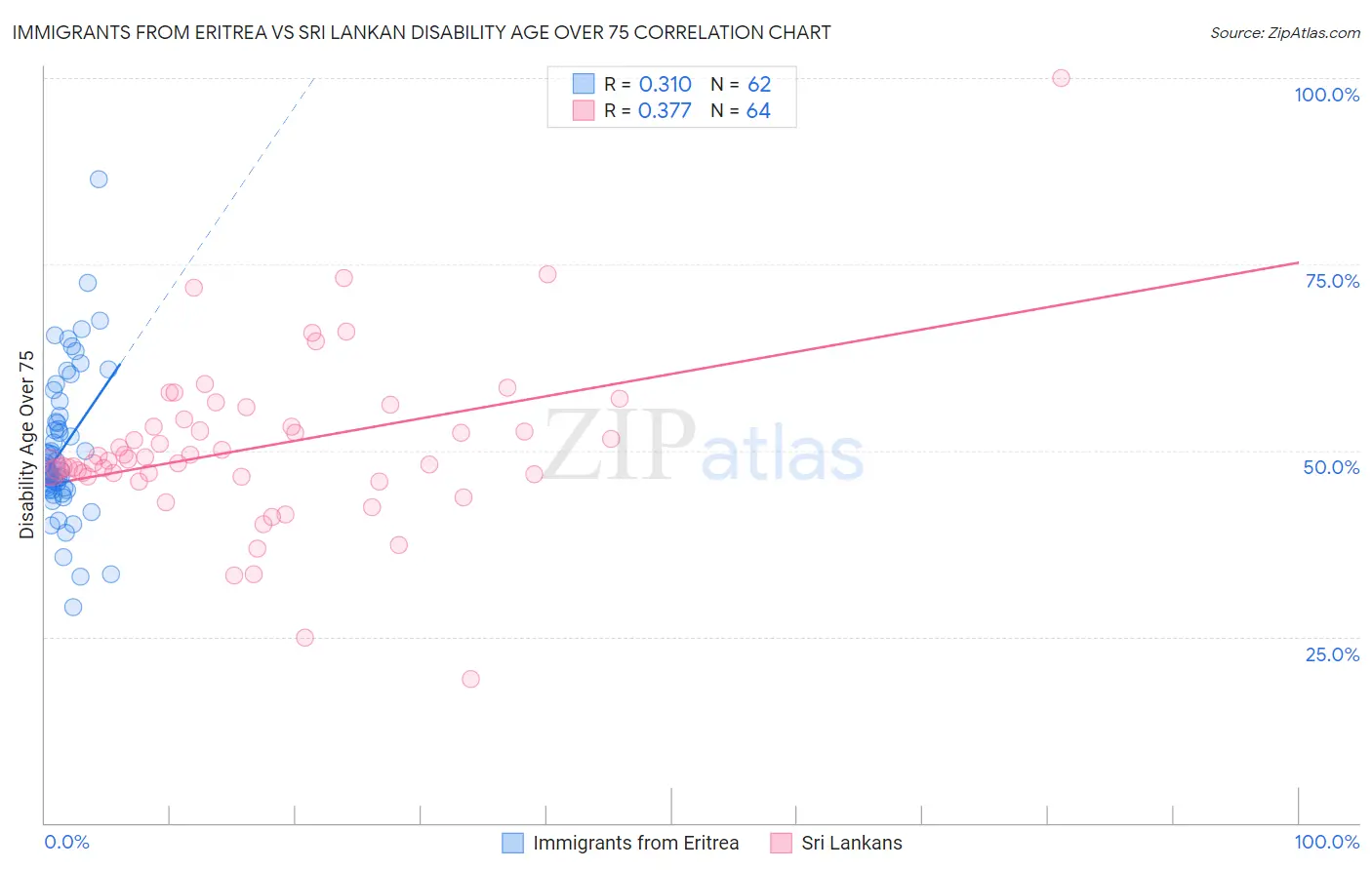 Immigrants from Eritrea vs Sri Lankan Disability Age Over 75