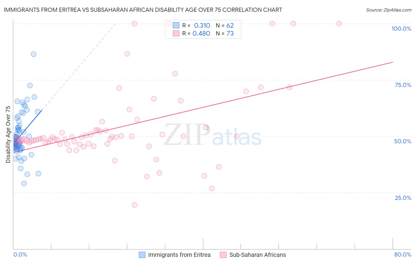 Immigrants from Eritrea vs Subsaharan African Disability Age Over 75
