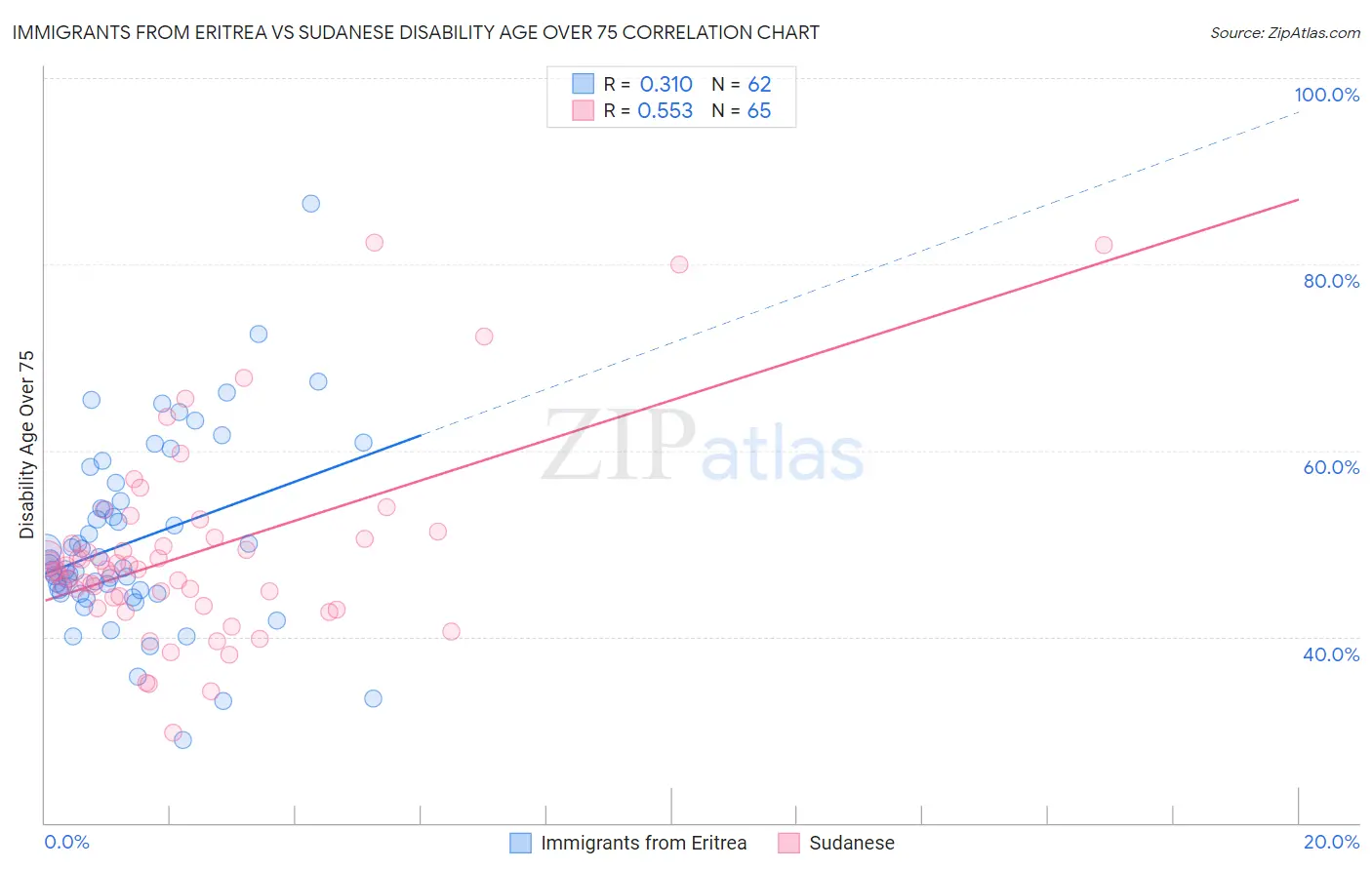 Immigrants from Eritrea vs Sudanese Disability Age Over 75