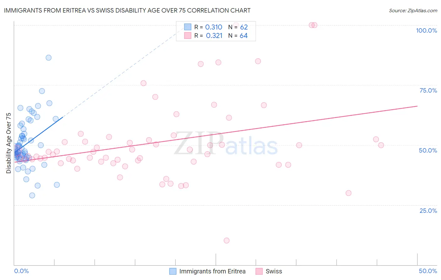 Immigrants from Eritrea vs Swiss Disability Age Over 75