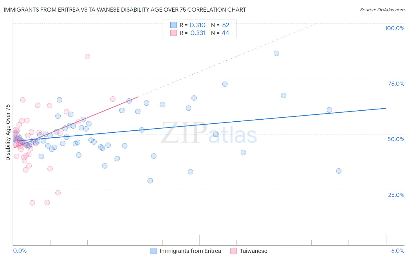 Immigrants from Eritrea vs Taiwanese Disability Age Over 75