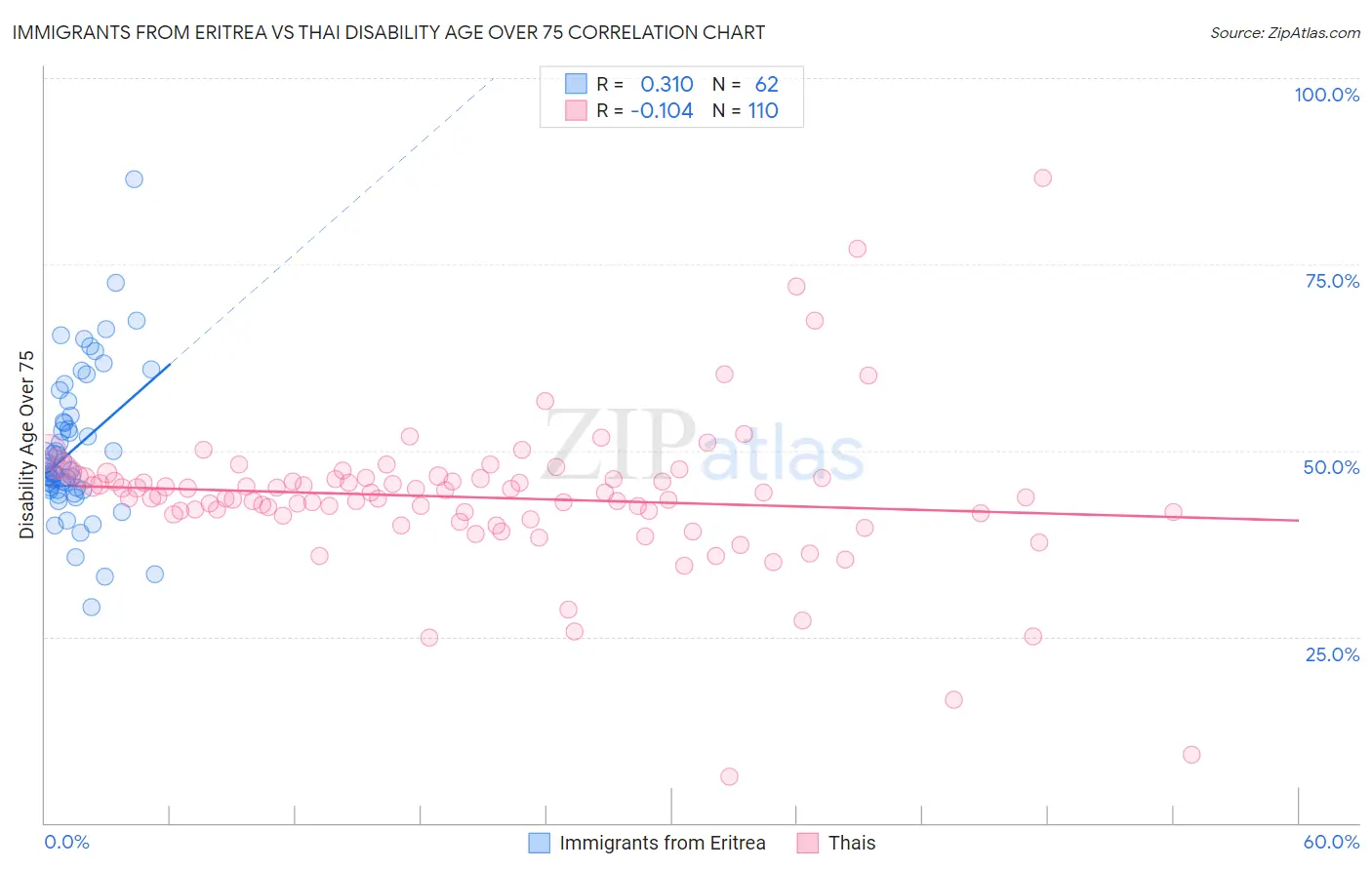 Immigrants from Eritrea vs Thai Disability Age Over 75