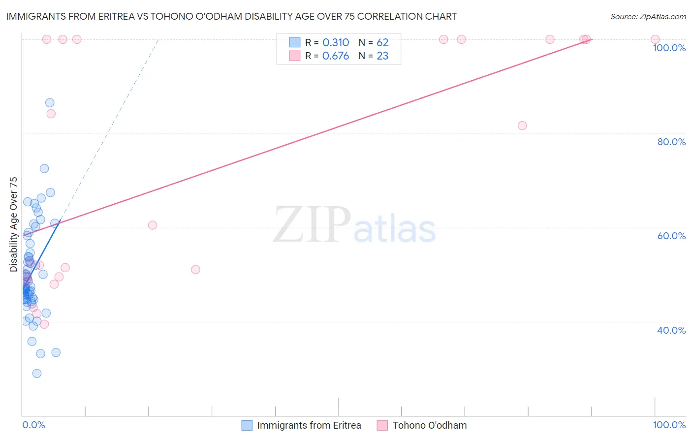 Immigrants from Eritrea vs Tohono O'odham Disability Age Over 75