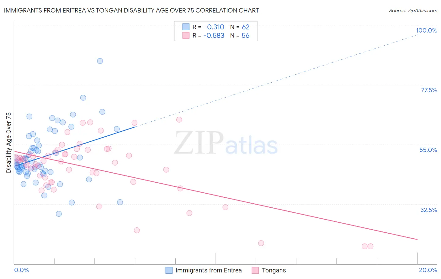 Immigrants from Eritrea vs Tongan Disability Age Over 75