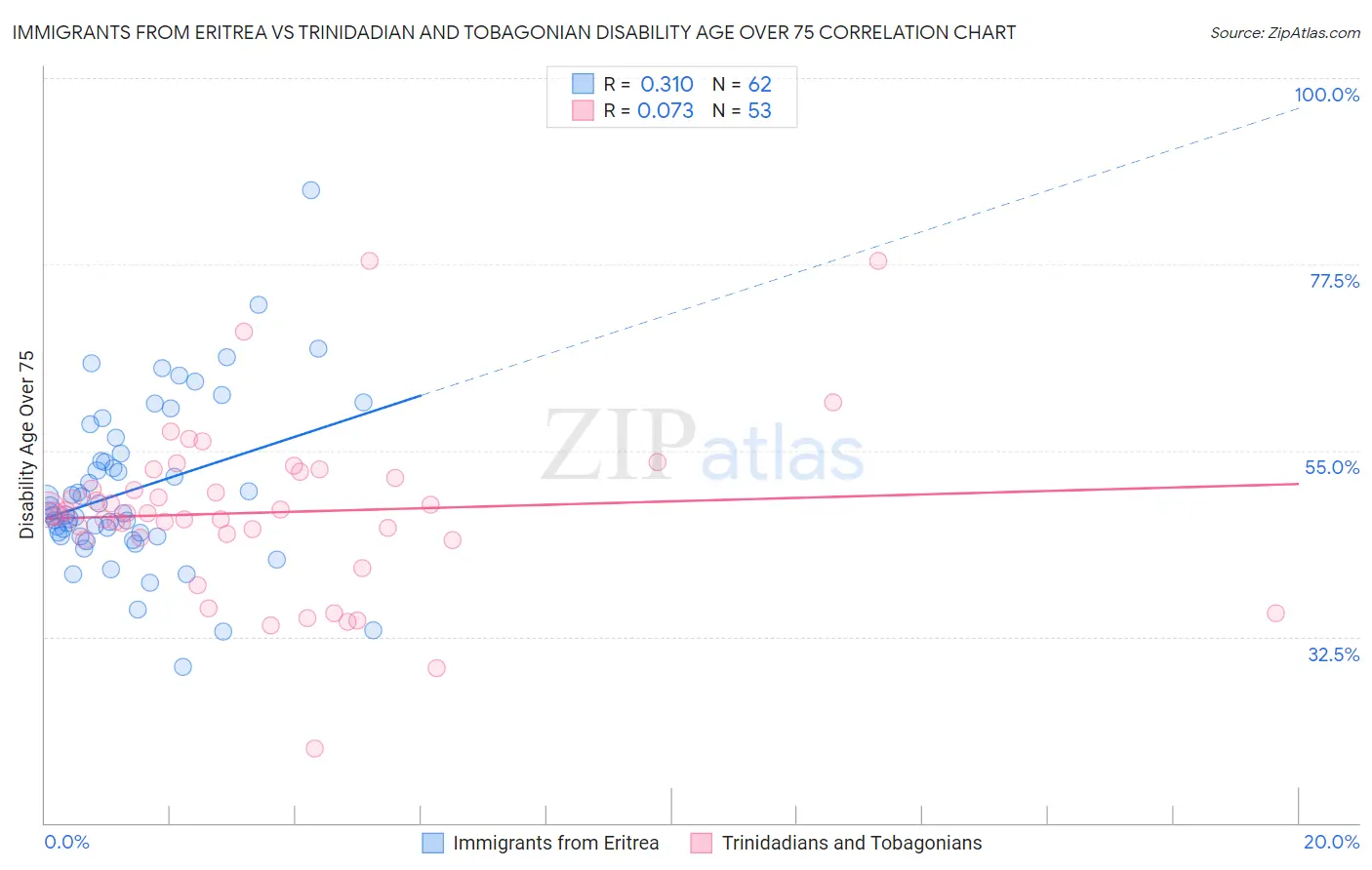 Immigrants from Eritrea vs Trinidadian and Tobagonian Disability Age Over 75