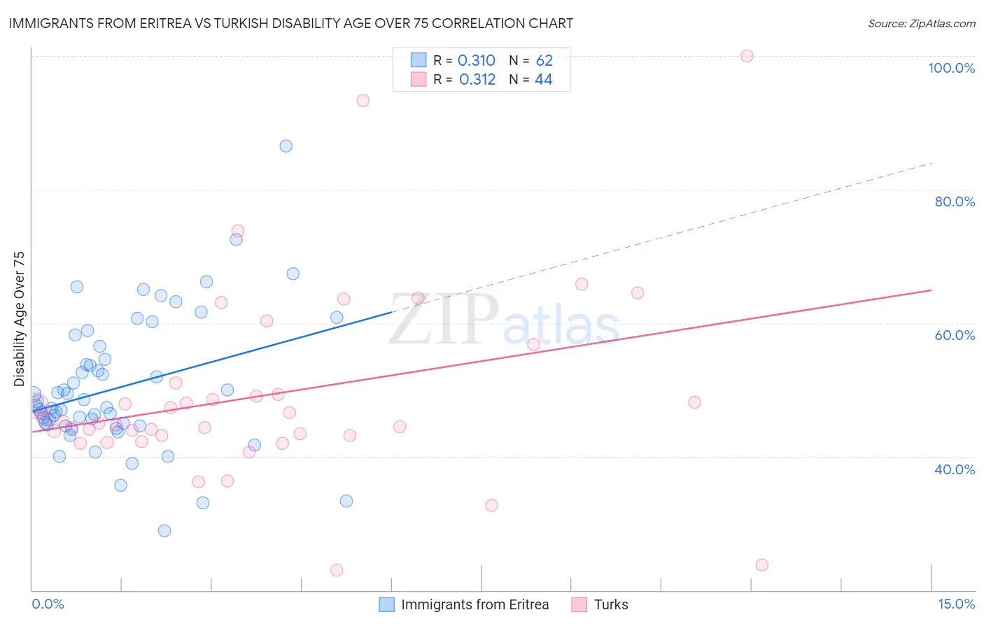 Immigrants from Eritrea vs Turkish Disability Age Over 75