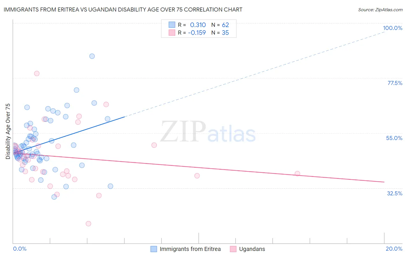 Immigrants from Eritrea vs Ugandan Disability Age Over 75