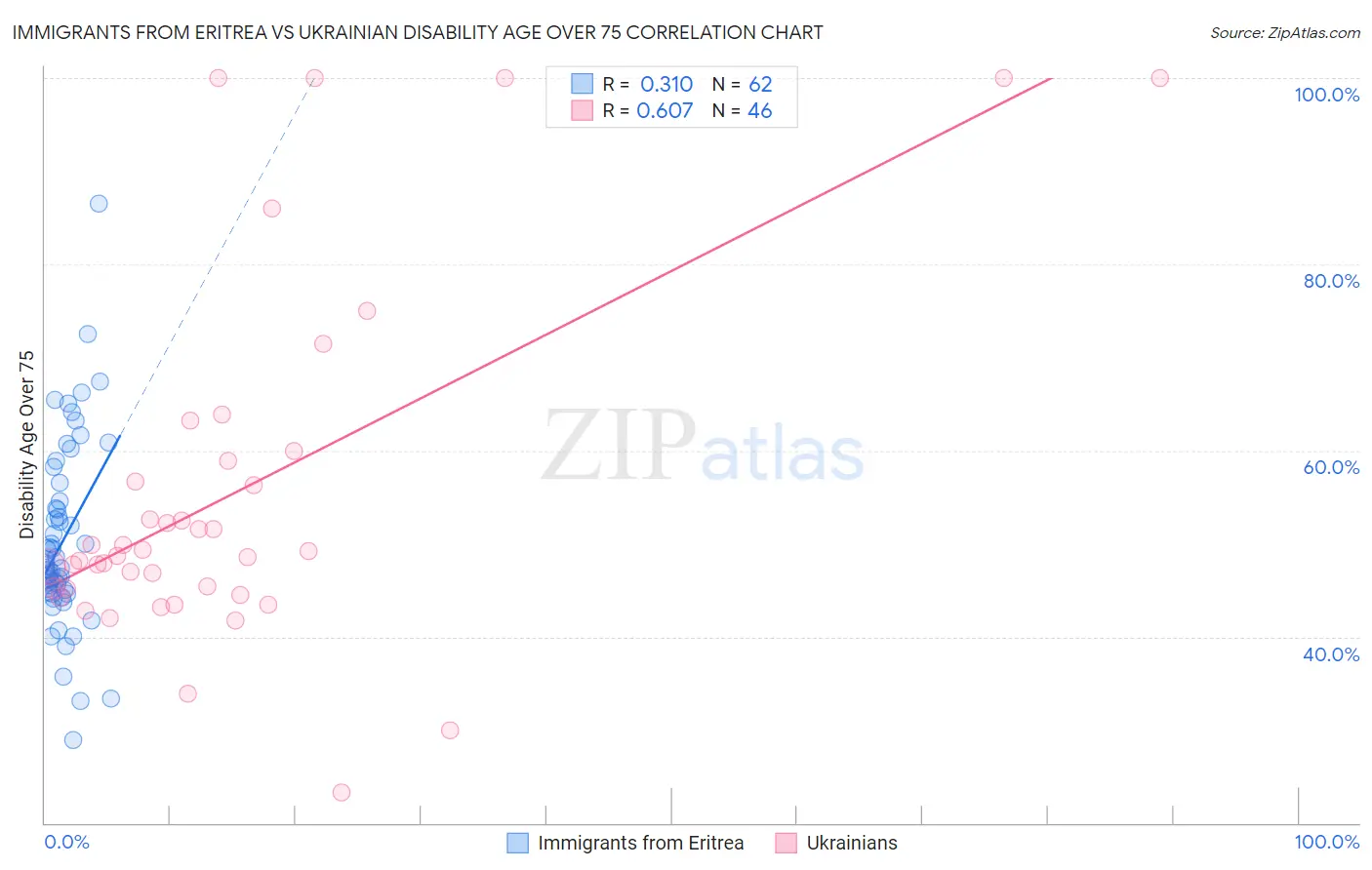 Immigrants from Eritrea vs Ukrainian Disability Age Over 75