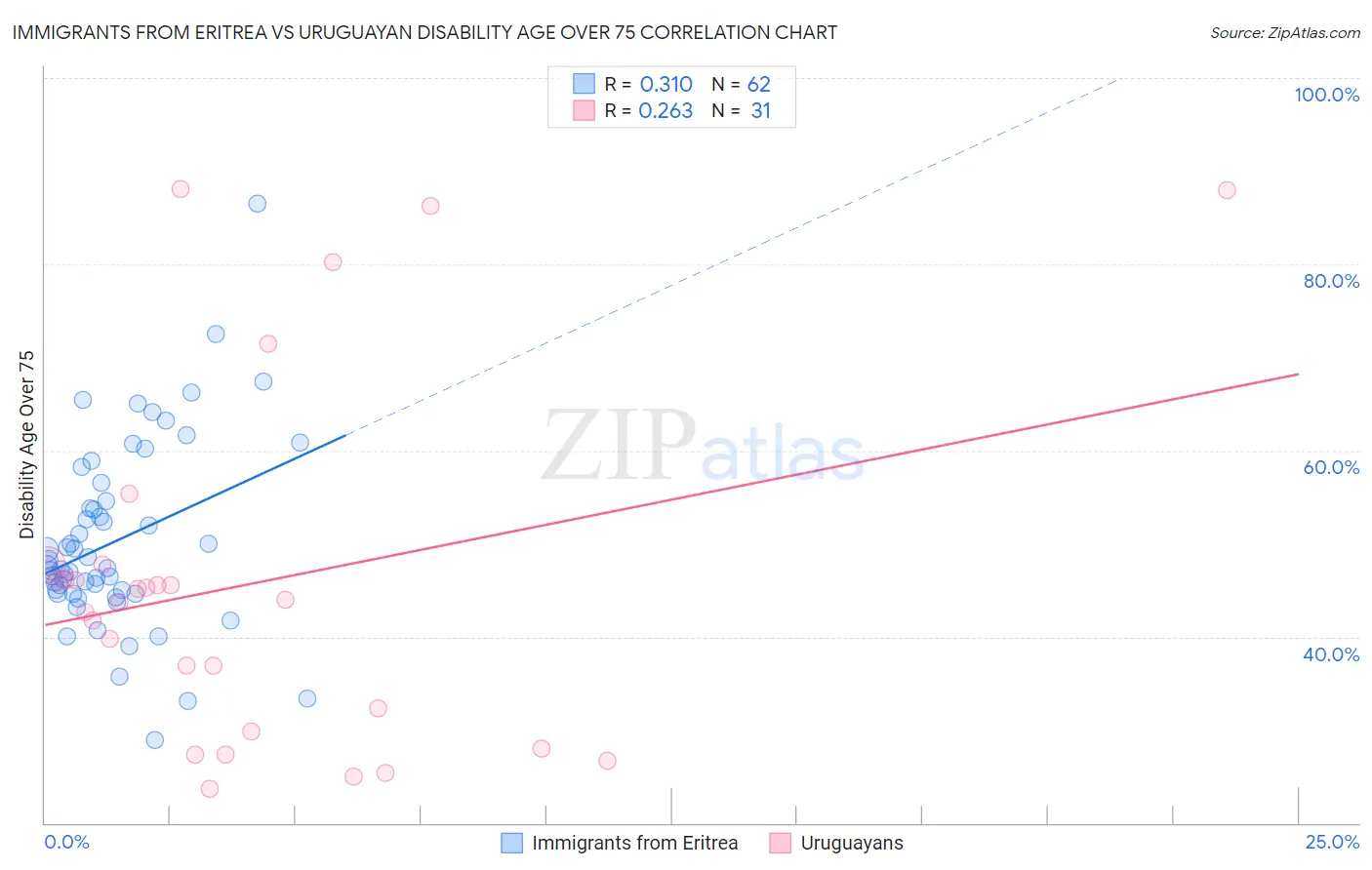 Immigrants from Eritrea vs Uruguayan Disability Age Over 75