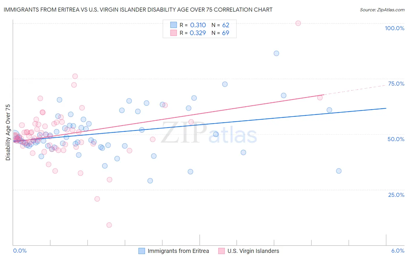 Immigrants from Eritrea vs U.S. Virgin Islander Disability Age Over 75