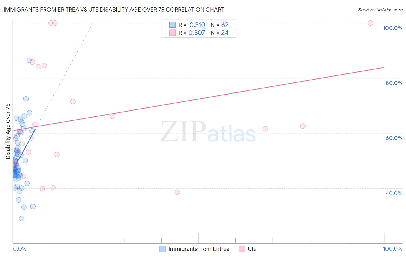 Immigrants from Eritrea vs Ute Disability Age Over 75