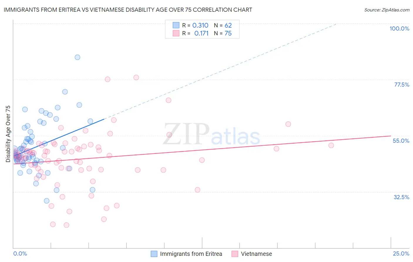 Immigrants from Eritrea vs Vietnamese Disability Age Over 75