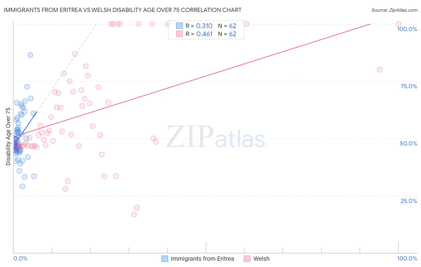 Immigrants from Eritrea vs Welsh Disability Age Over 75