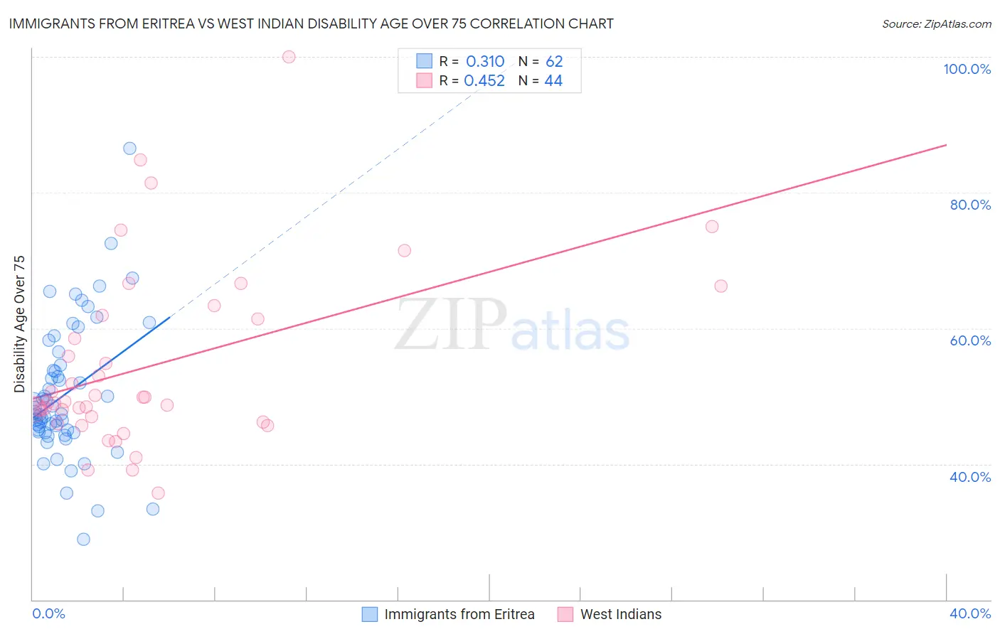 Immigrants from Eritrea vs West Indian Disability Age Over 75