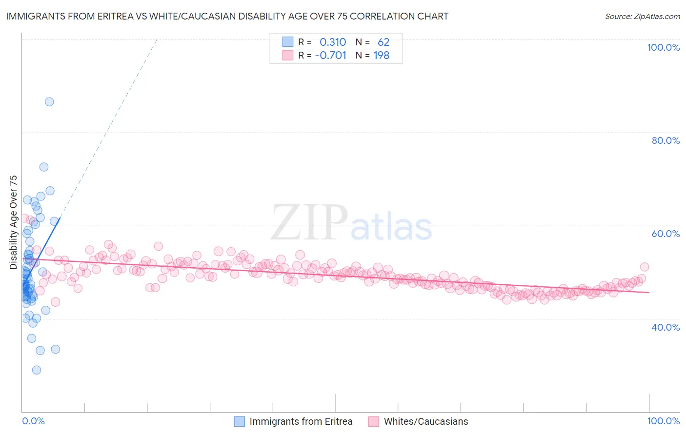 Immigrants from Eritrea vs White/Caucasian Disability Age Over 75