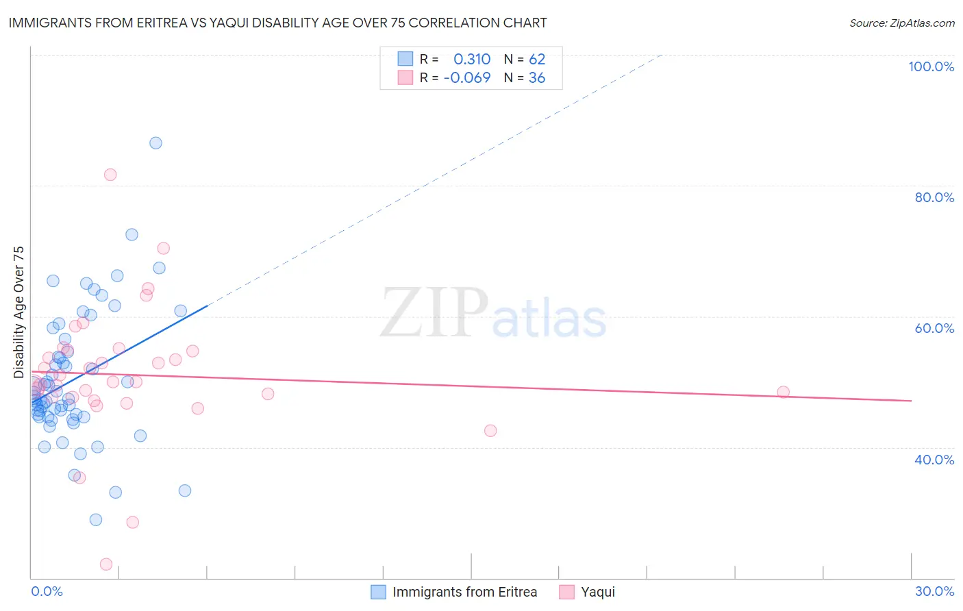 Immigrants from Eritrea vs Yaqui Disability Age Over 75