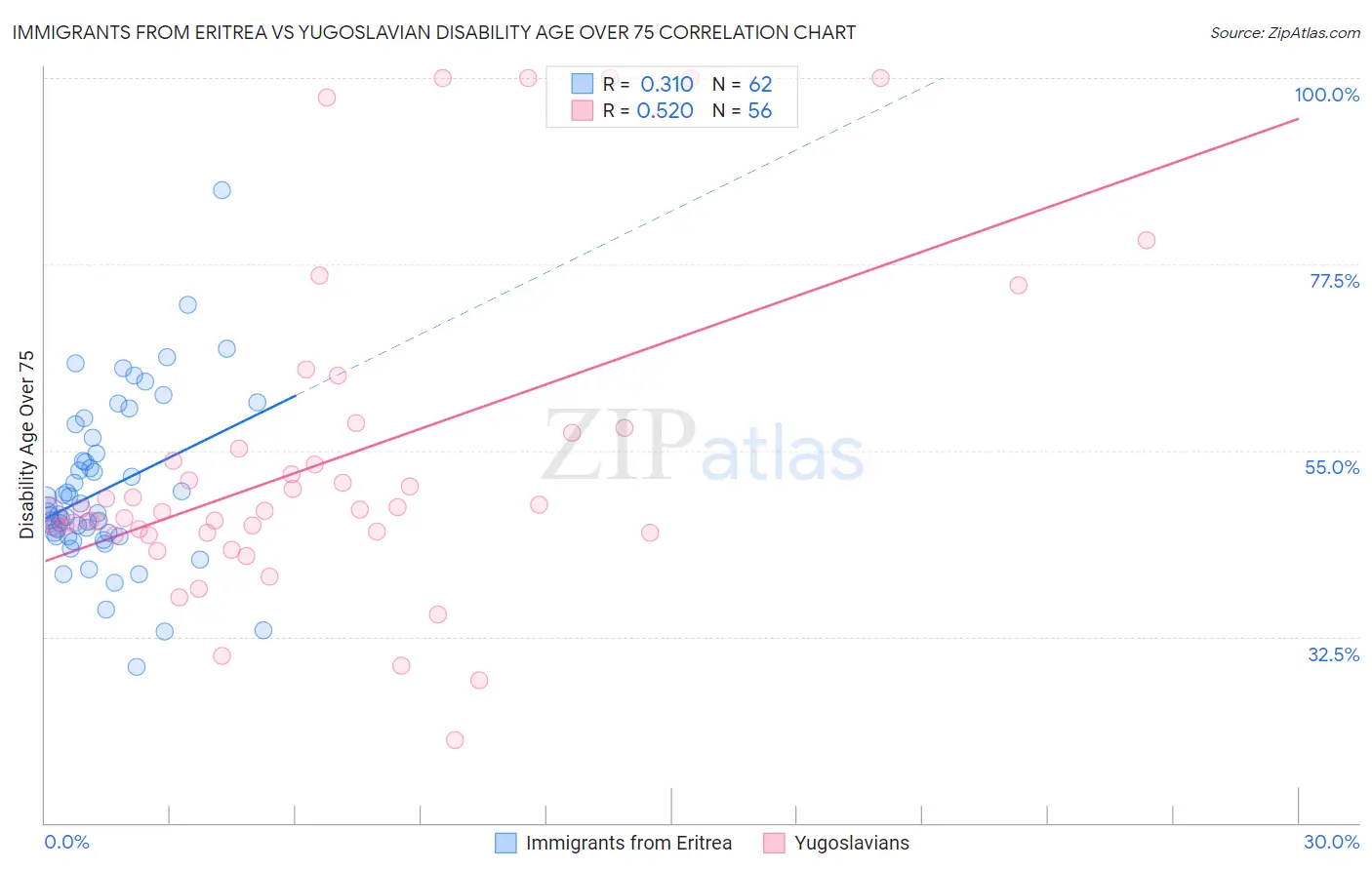 Immigrants from Eritrea vs Yugoslavian Disability Age Over 75
