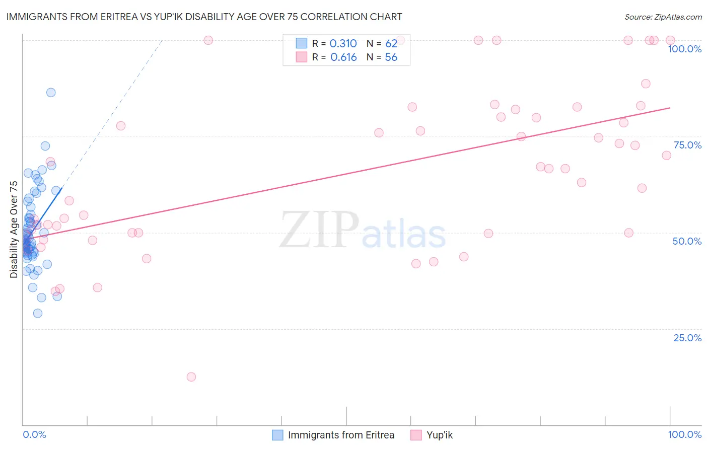 Immigrants from Eritrea vs Yup'ik Disability Age Over 75