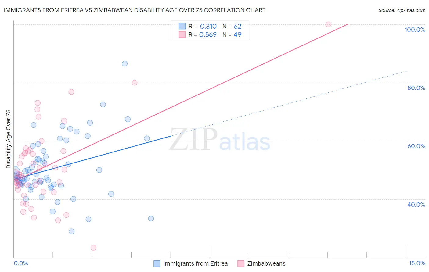 Immigrants from Eritrea vs Zimbabwean Disability Age Over 75