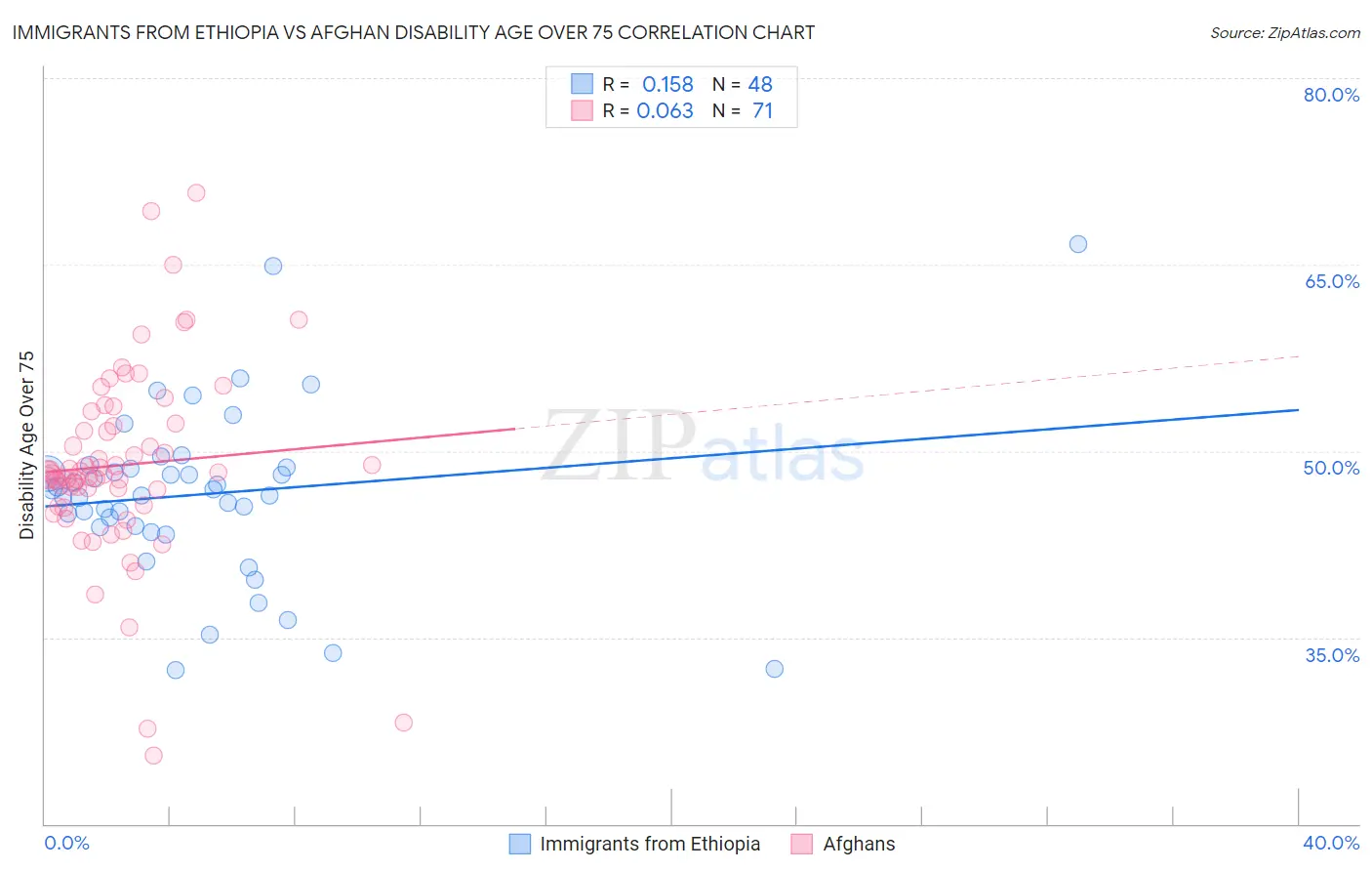 Immigrants from Ethiopia vs Afghan Disability Age Over 75