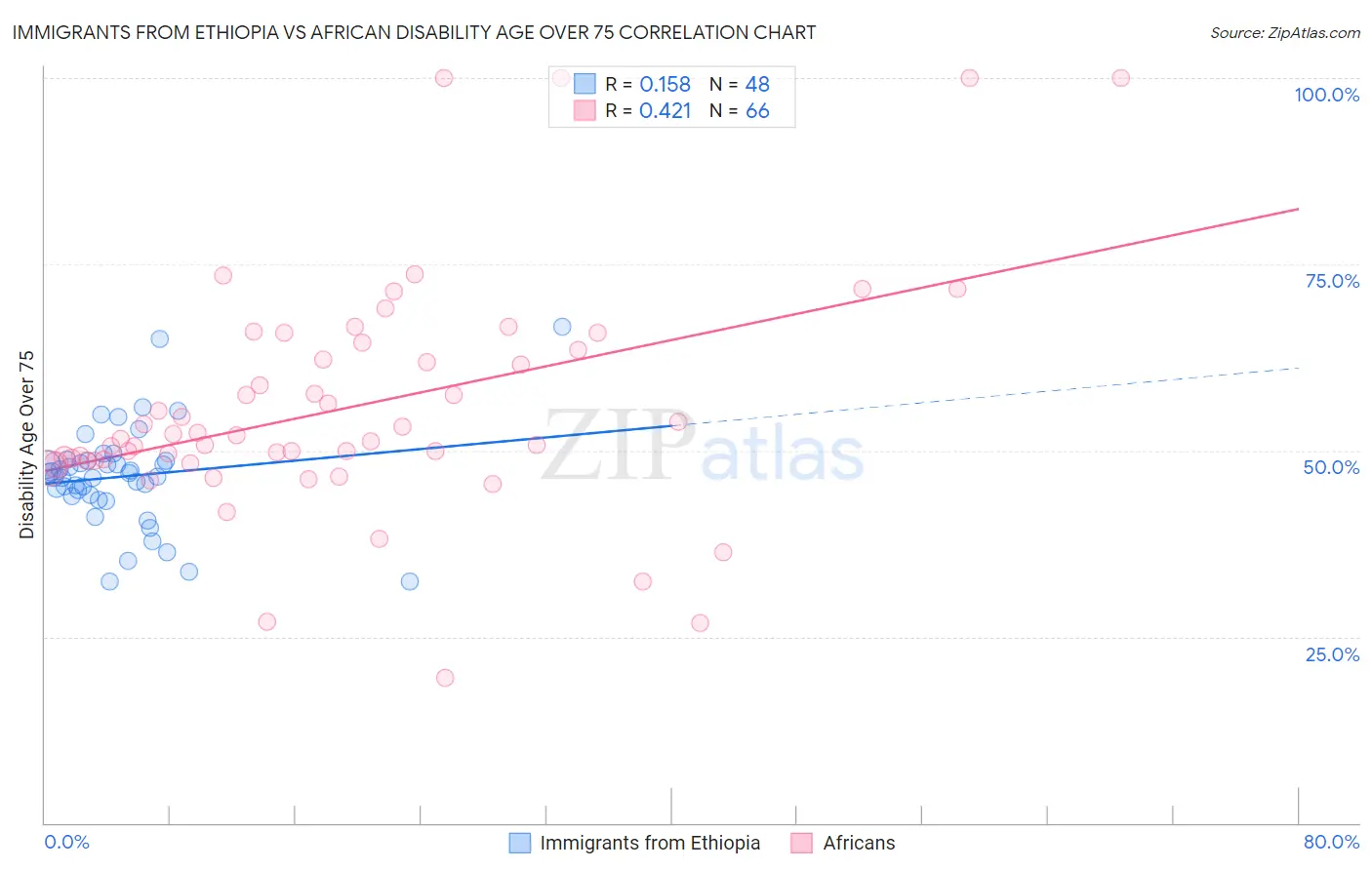 Immigrants from Ethiopia vs African Disability Age Over 75