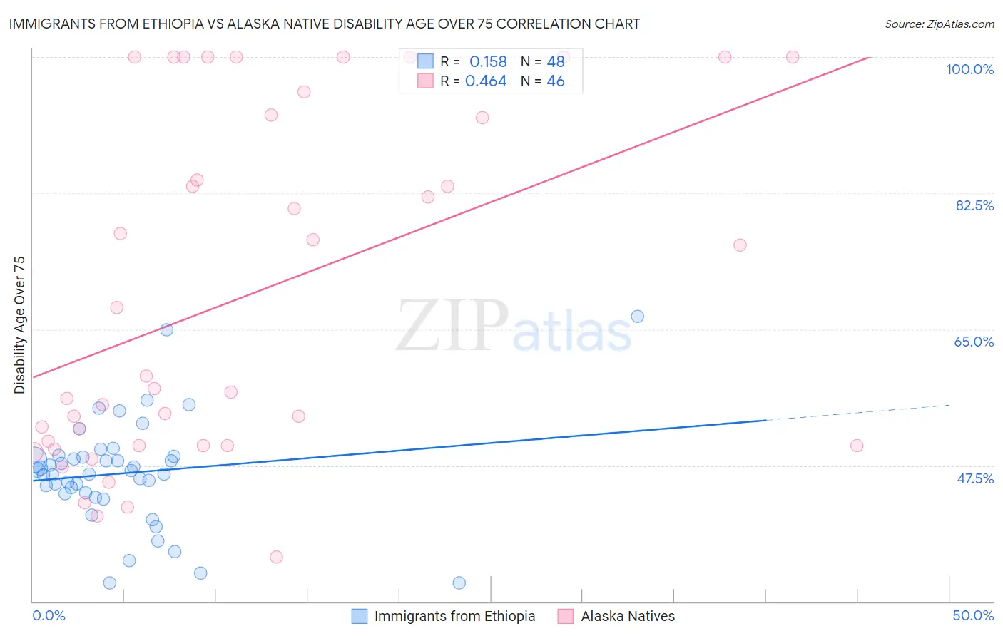 Immigrants from Ethiopia vs Alaska Native Disability Age Over 75