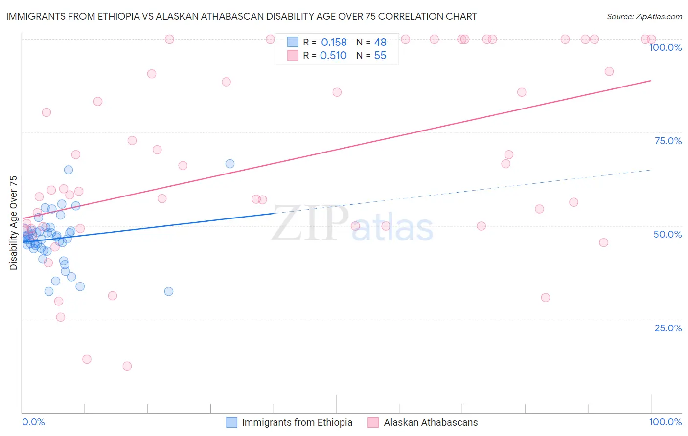 Immigrants from Ethiopia vs Alaskan Athabascan Disability Age Over 75