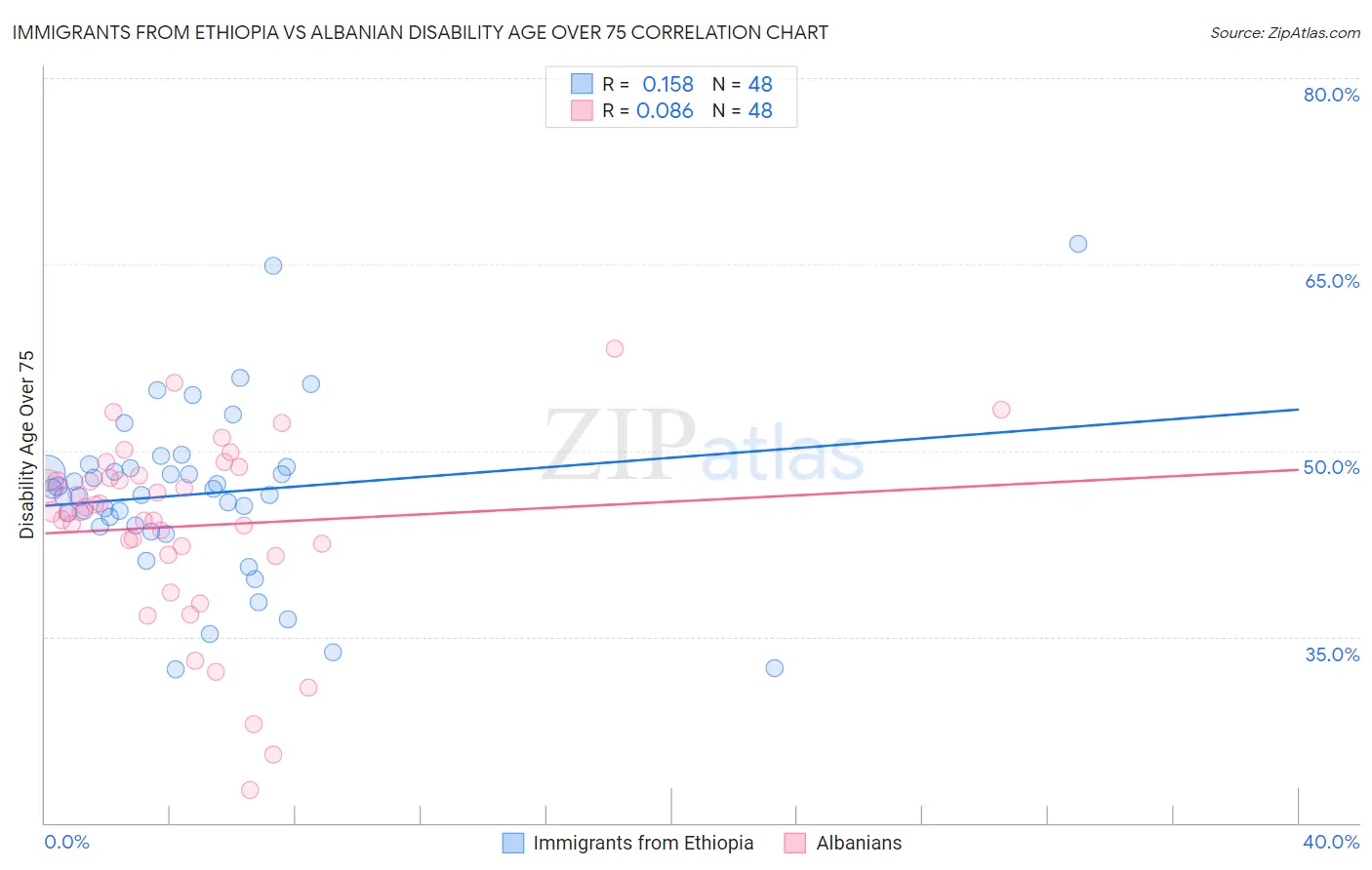 Immigrants from Ethiopia vs Albanian Disability Age Over 75